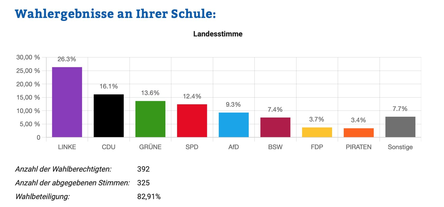 Ergebnis der Juniorwahl an unserer Schule